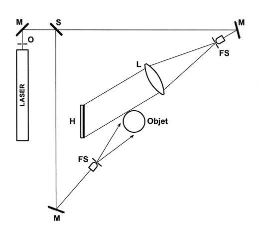 Holographie de transmission 