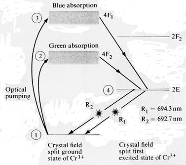 Diagramme des niveaux d’énergie