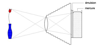 principe de la photographie Lippmann
